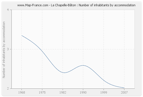 La Chapelle-Bâton : Number of inhabitants by accommodation